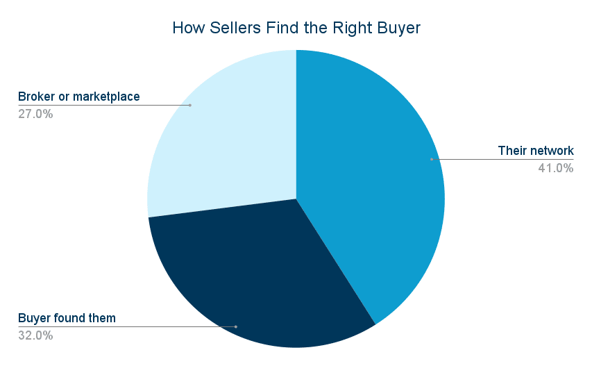 A pie chart showing that sellers find buyers through their network (41%), buyers who find them (32%), and brokers or marketplaces (27%).